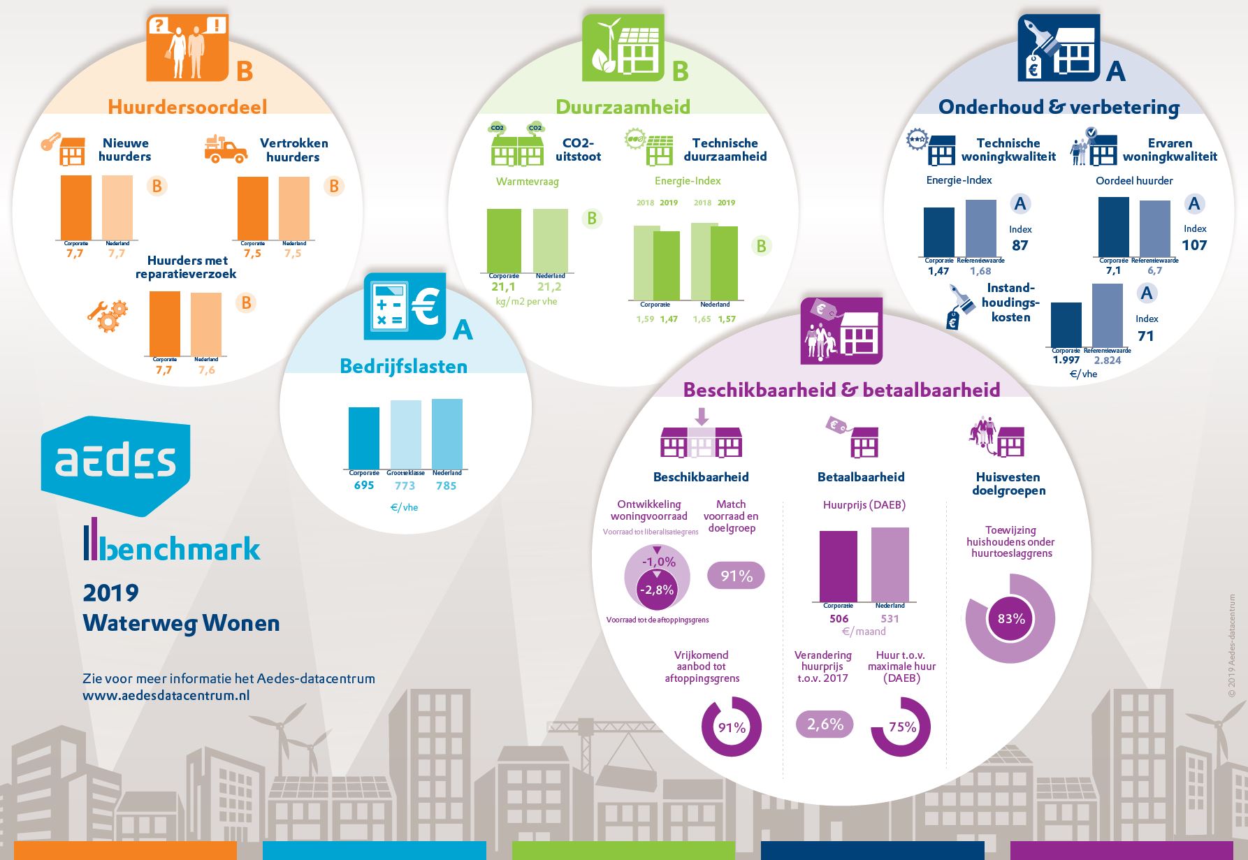 Aedes-benchmark 2019 – Nauwer samenwerken voor het (woon)geluk van onze huurders